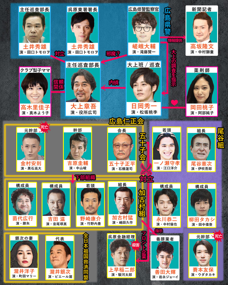 孤狼の血 相関図 キャスト 大上はなぜ亡くなった 一ノ瀬の逮捕は