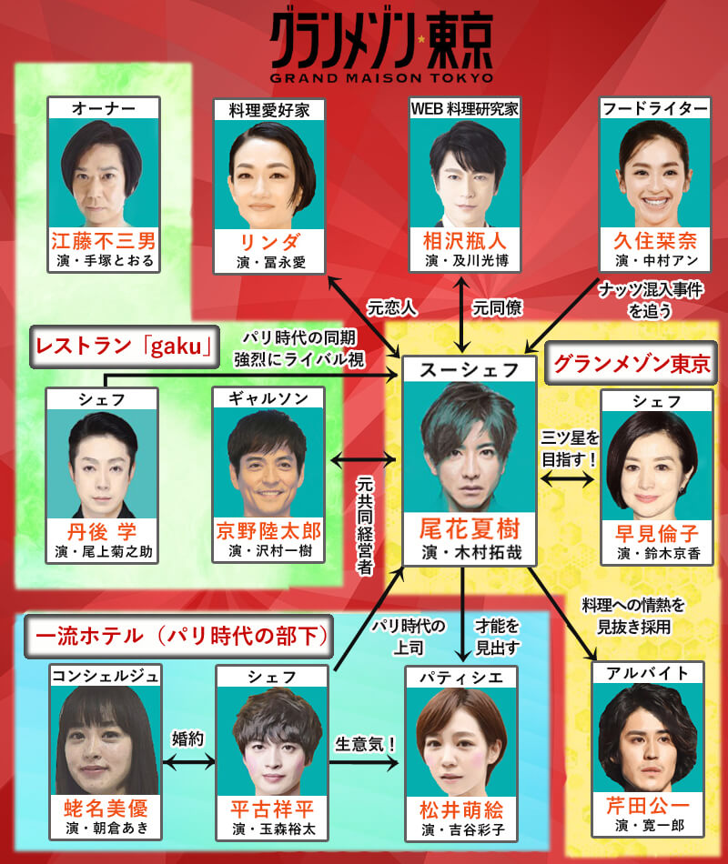 グランメゾン東京 最終回ネタバレ 第1話 のあらすじと結末 相関図 グランメゾン東京 最終回ネタバレ 第1話 のあらすじと結末 相関図