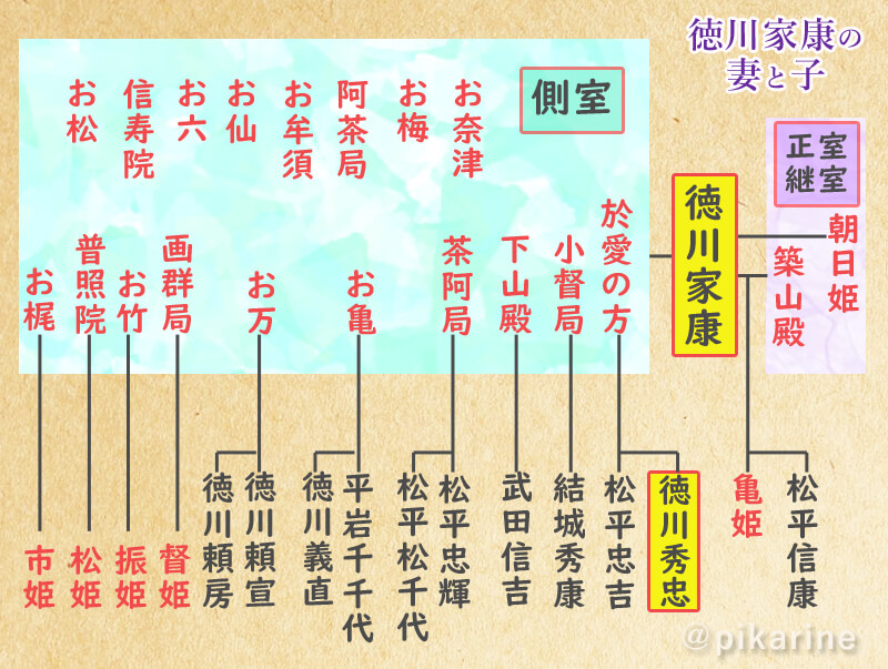 徳川家康の 家系図 織田信長や豊臣秀吉と親戚関係を簡単に 徳川家康の 家系図 織田信長や豊臣秀吉と親戚関係を簡単に