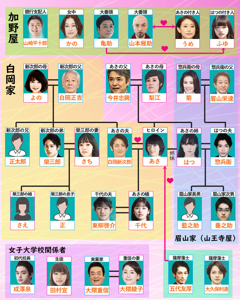 あさが来た 相関図 キャストと最終回までのあらすじネタバレ